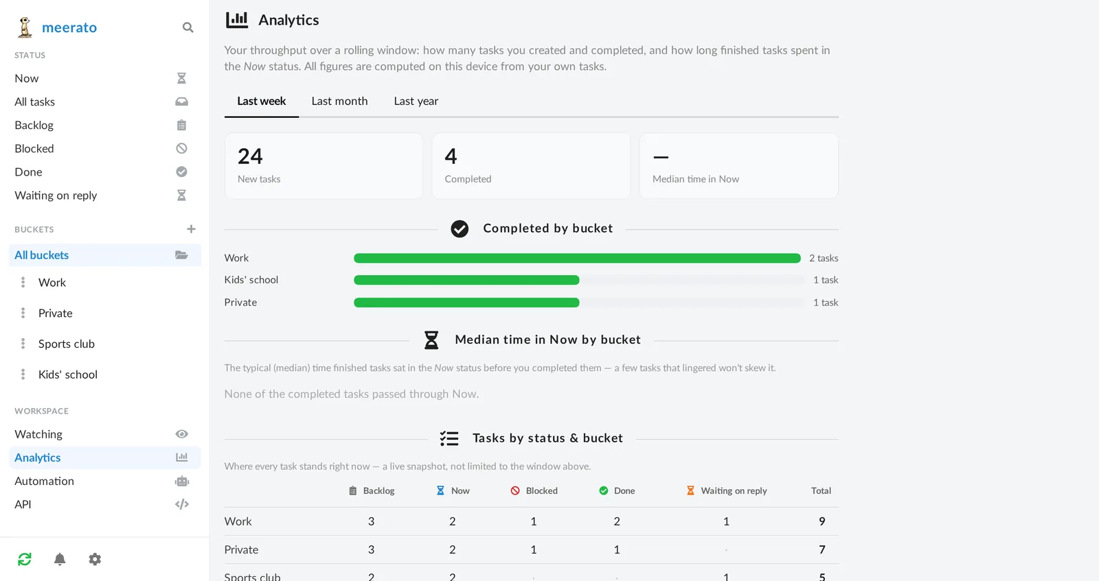 The analytics panel showing new and completed task counts, completed tasks by bucket, and a table of tasks by status and bucket